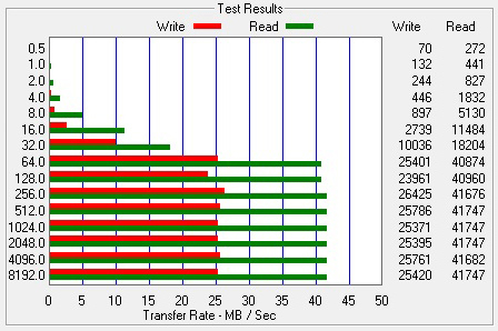 ATTO Bench Results