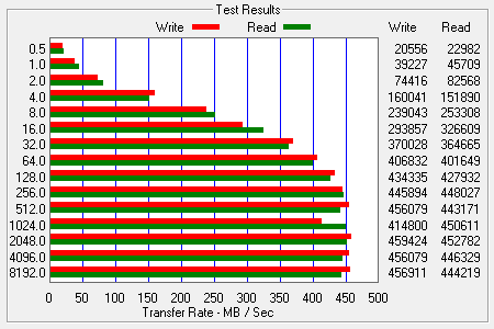 ATTO Bench Results