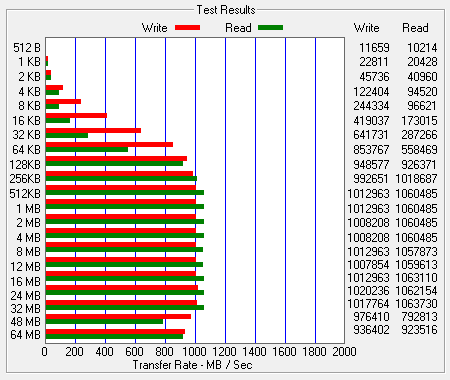 ATTO Bench Results