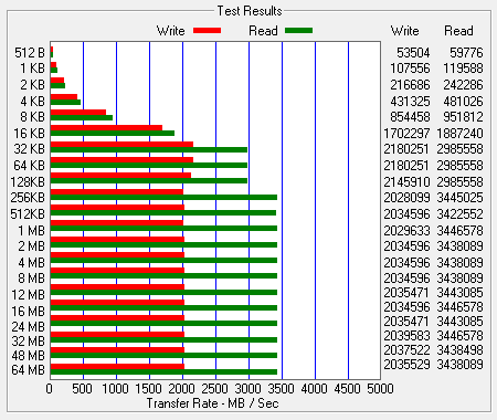 ATTO Bench Results