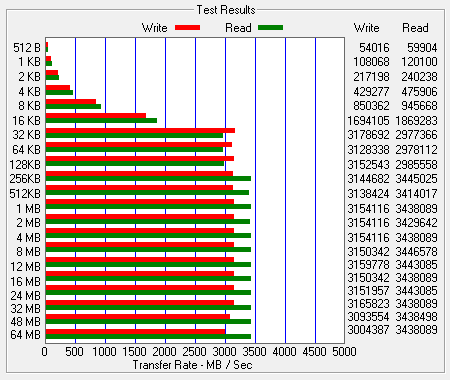 ATTO Bench Results