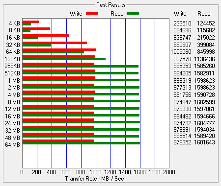 ATTO Bench Results