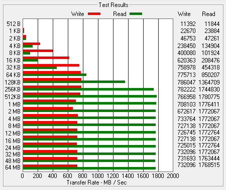ATTO Bench Results