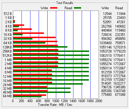 ATTO Bench Results