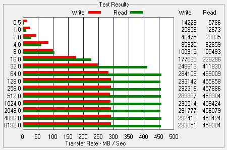 ATTO Bench Results