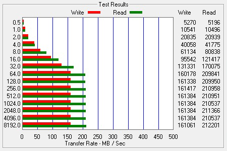 ATTO Bench Results