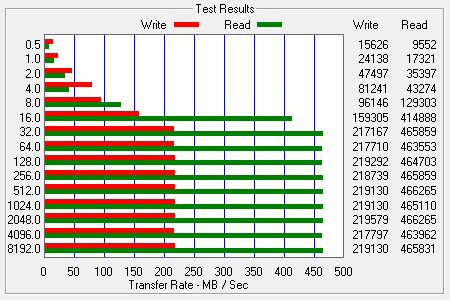 ATTO Bench Results